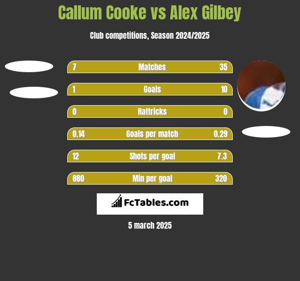 Callum Cooke vs Alex Gilbey h2h player stats