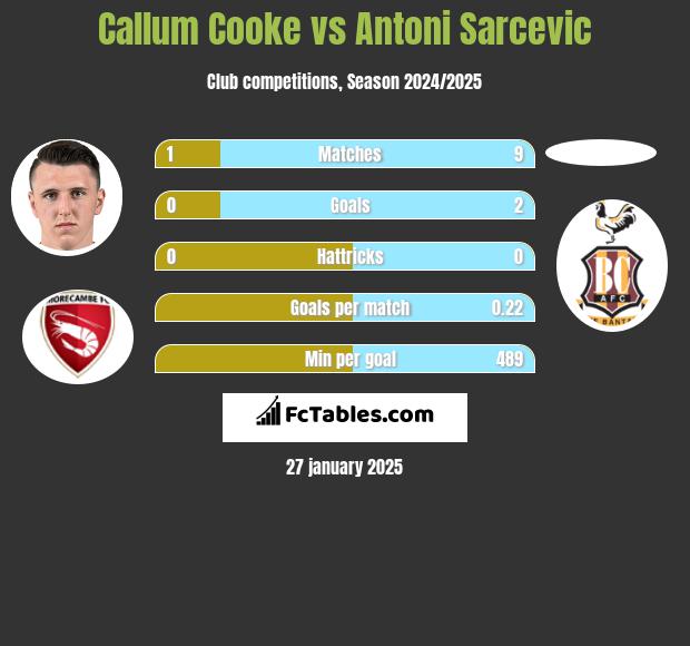 Callum Cooke vs Antoni Sarcevic h2h player stats