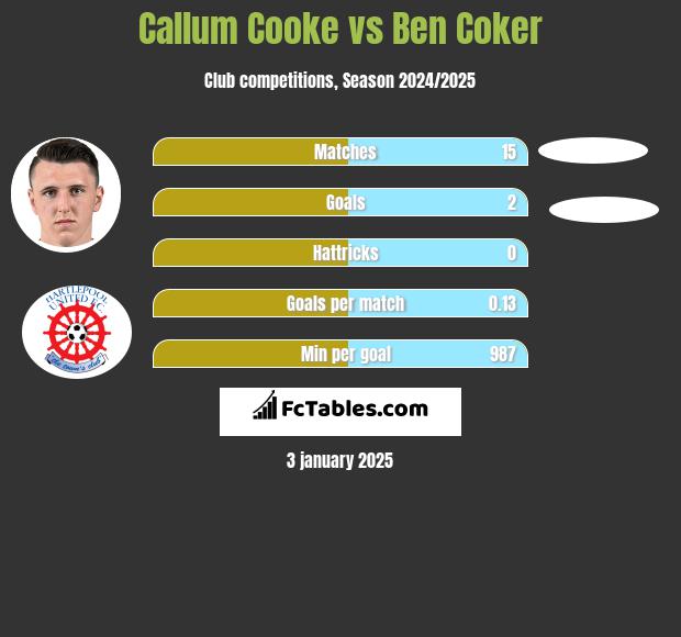 Callum Cooke vs Ben Coker h2h player stats