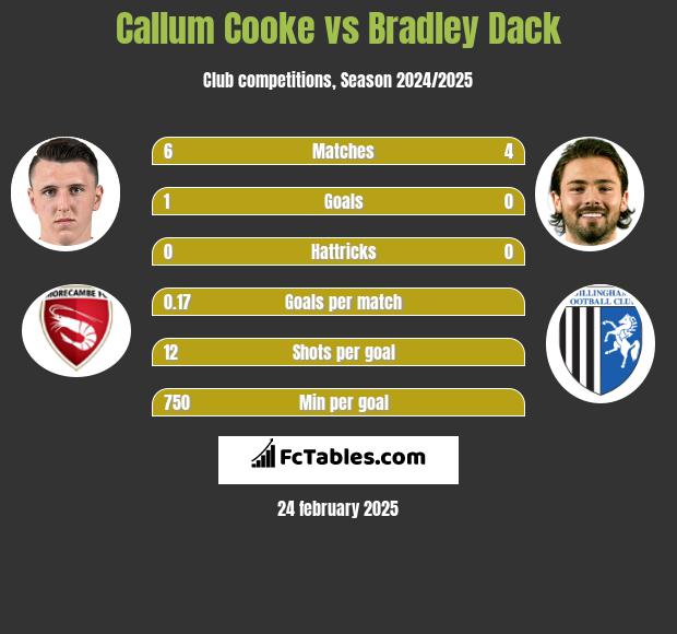 Callum Cooke vs Bradley Dack h2h player stats