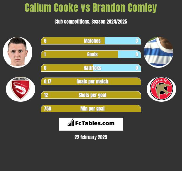 Callum Cooke vs Brandon Comley h2h player stats