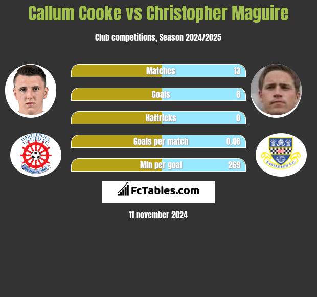 Callum Cooke vs Christopher Maguire h2h player stats