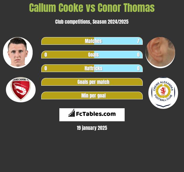 Callum Cooke vs Conor Thomas h2h player stats