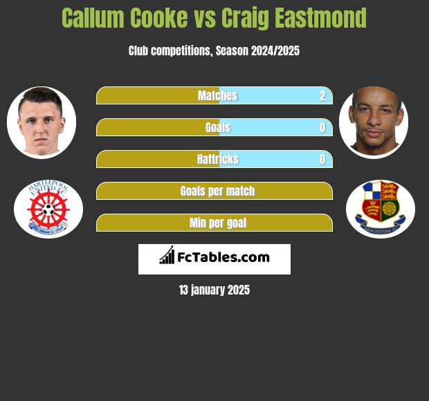 Callum Cooke vs Craig Eastmond h2h player stats