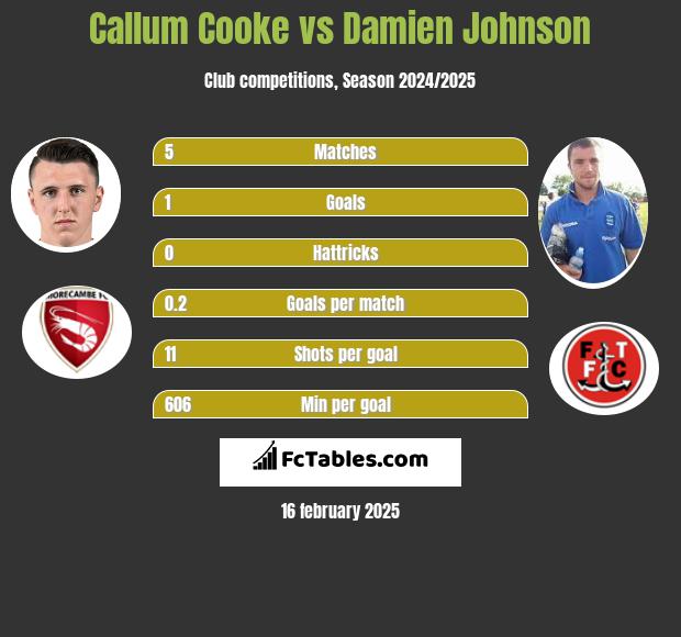 Callum Cooke vs Damien Johnson h2h player stats