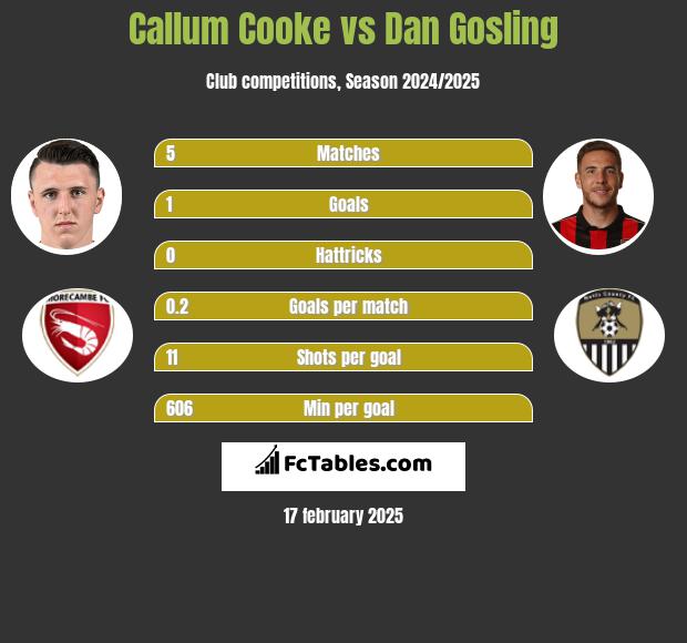 Callum Cooke vs Dan Gosling h2h player stats