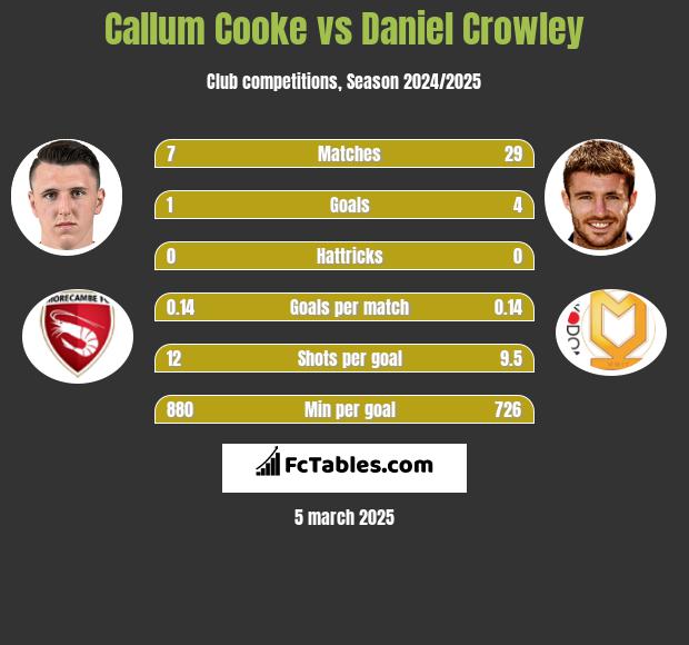 Callum Cooke vs Daniel Crowley h2h player stats