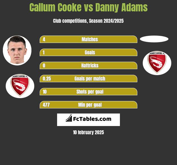 Callum Cooke vs Danny Adams h2h player stats