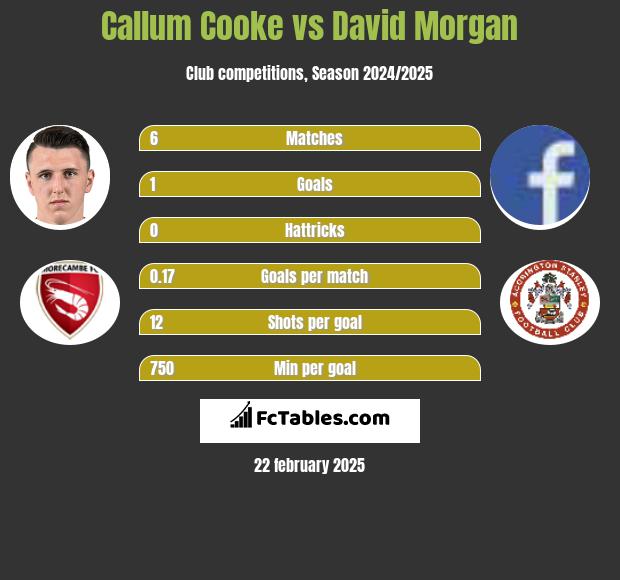 Callum Cooke vs David Morgan h2h player stats