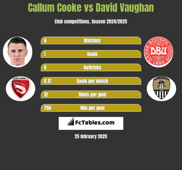 Callum Cooke vs David Vaughan h2h player stats