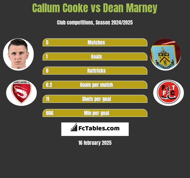 Callum Cooke vs Dean Marney h2h player stats