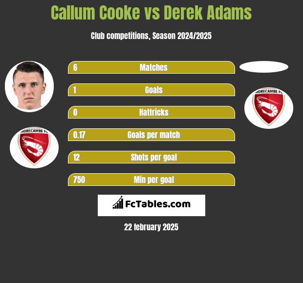 Callum Cooke vs Derek Adams h2h player stats