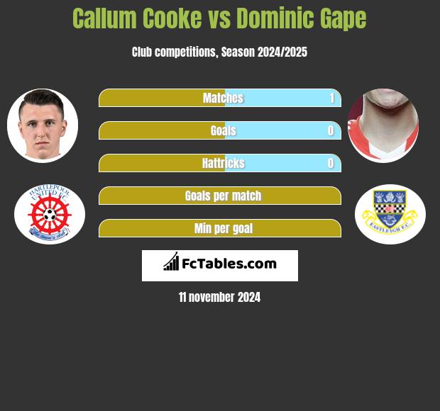 Callum Cooke vs Dominic Gape h2h player stats