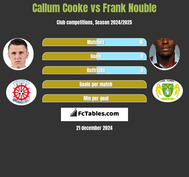 Callum Cooke vs Frank Nouble h2h player stats