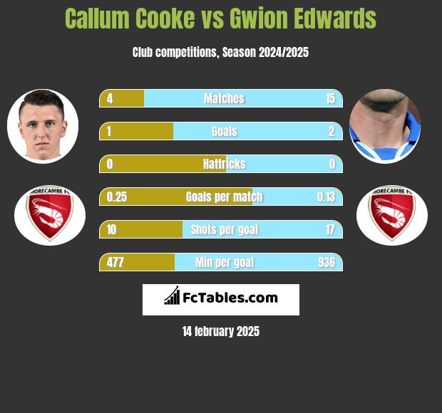 Callum Cooke vs Gwion Edwards h2h player stats