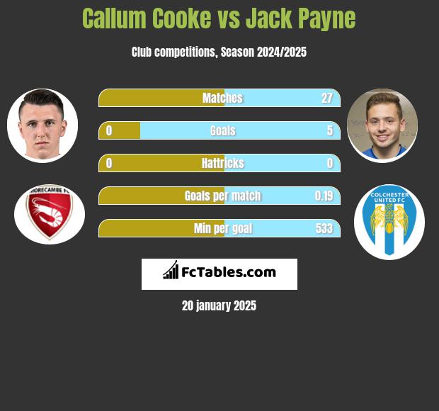 Callum Cooke vs Jack Payne h2h player stats