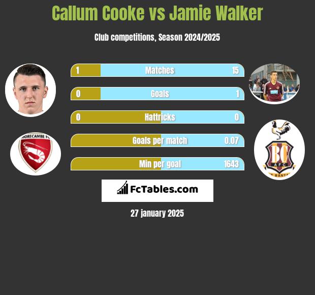 Callum Cooke vs Jamie Walker h2h player stats