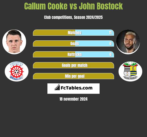 Callum Cooke vs John Bostock h2h player stats