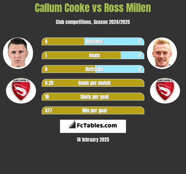 Callum Cooke vs Ross Millen h2h player stats