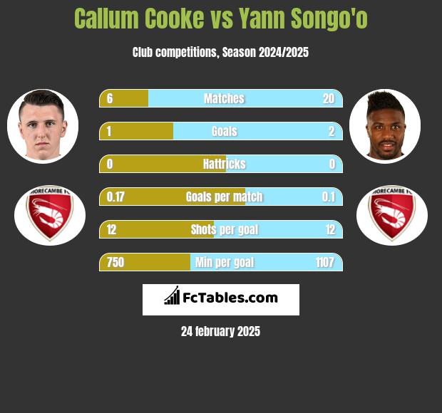 Callum Cooke vs Yann Songo'o h2h player stats