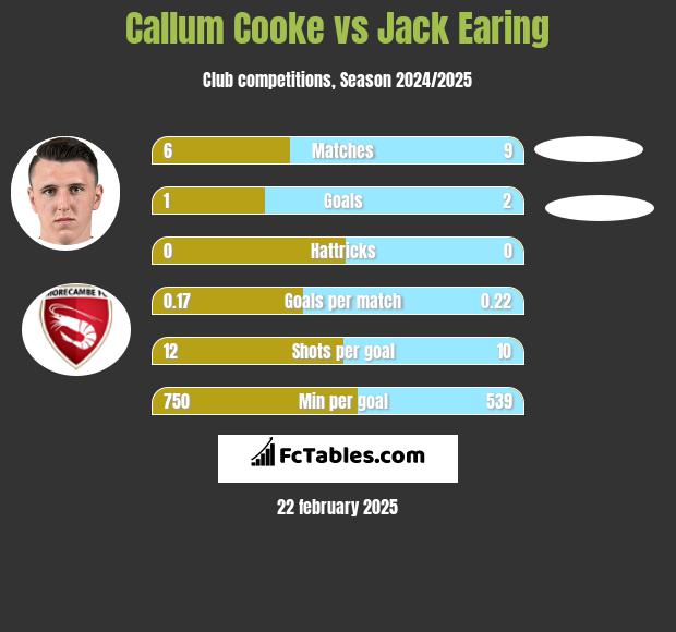 Callum Cooke vs Jack Earing h2h player stats