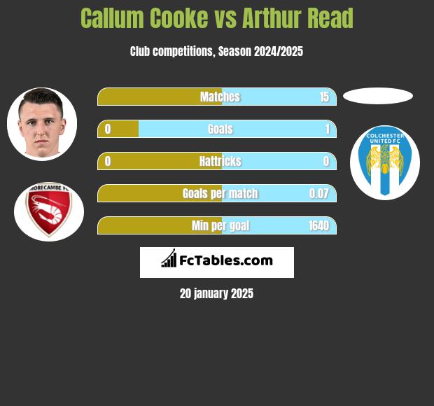 Callum Cooke vs Arthur Read h2h player stats