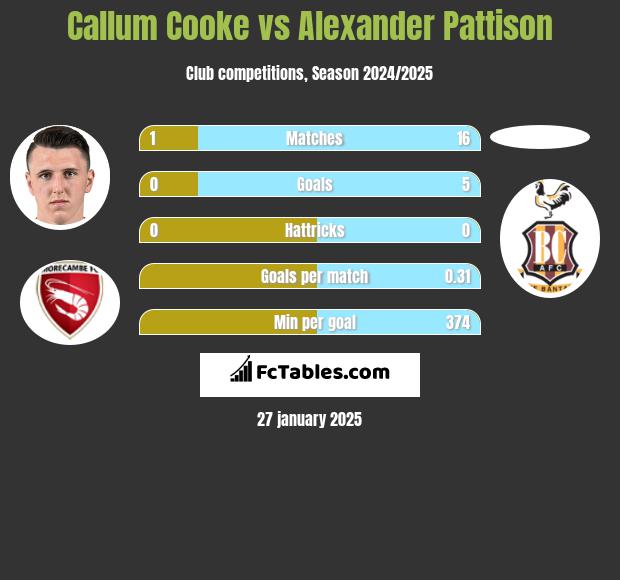 Callum Cooke vs Alexander Pattison h2h player stats