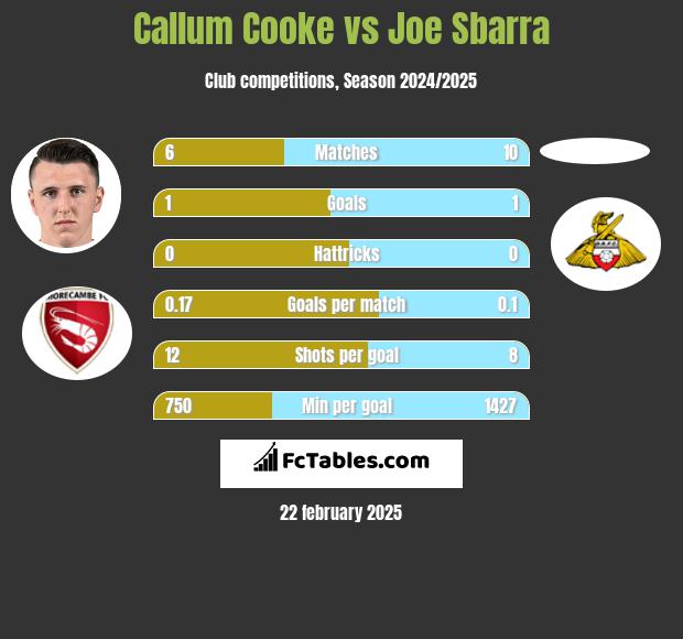 Callum Cooke vs Joe Sbarra h2h player stats