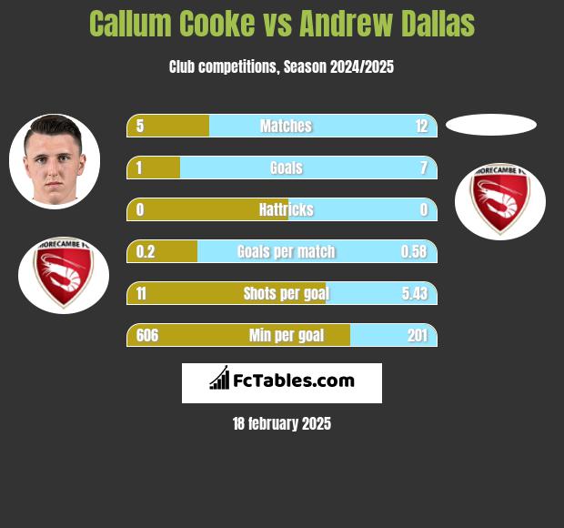 Callum Cooke vs Andrew Dallas h2h player stats