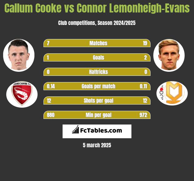 Callum Cooke vs Connor Lemonheigh-Evans h2h player stats