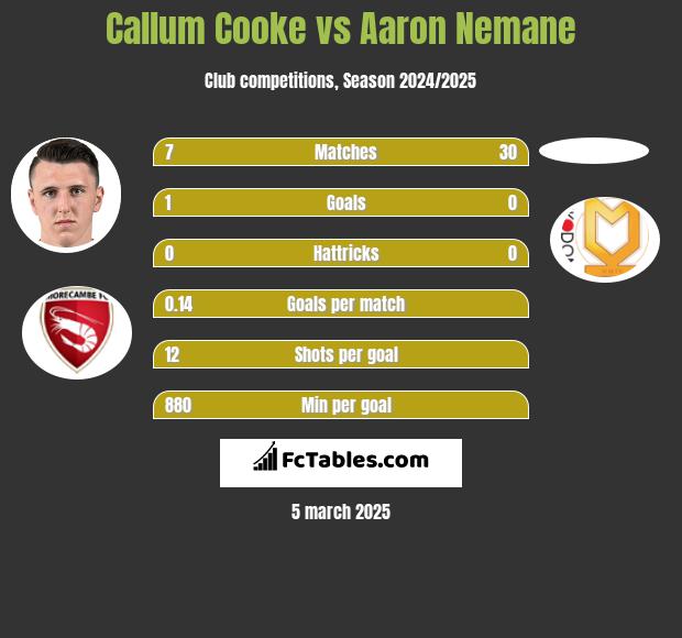 Callum Cooke vs Aaron Nemane h2h player stats