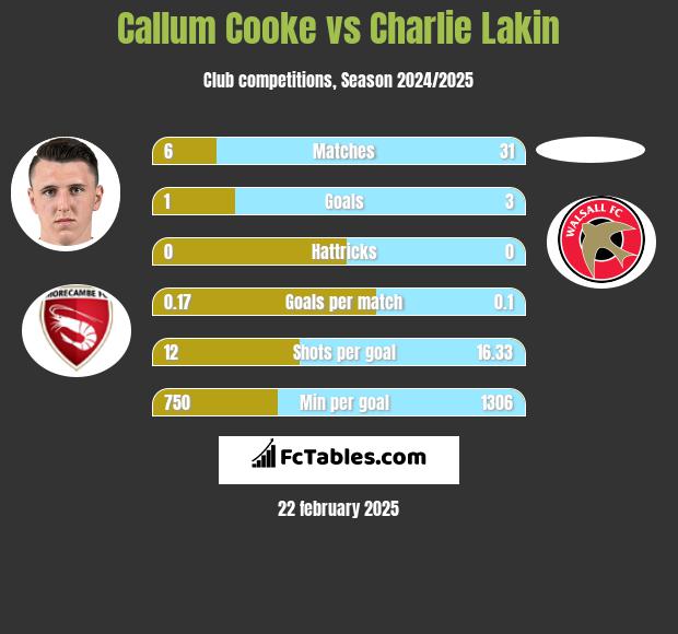 Callum Cooke vs Charlie Lakin h2h player stats