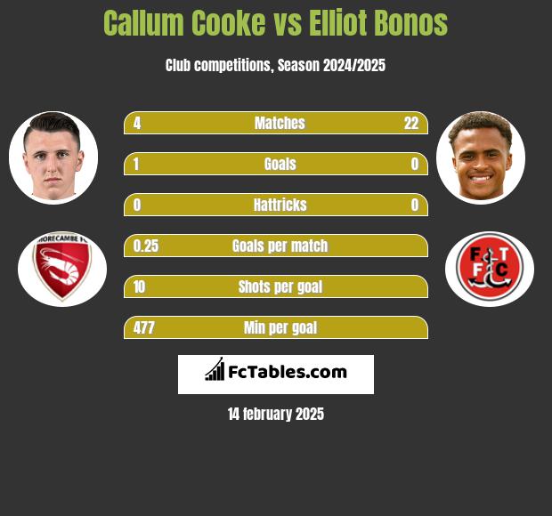 Callum Cooke vs Elliot Bonos h2h player stats