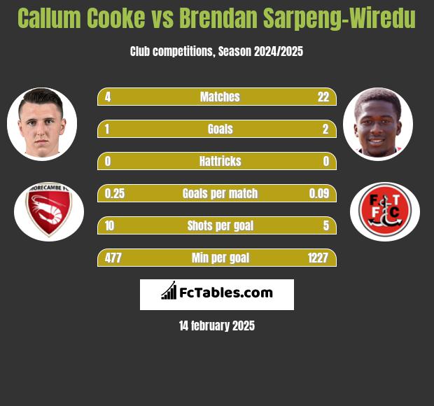 Callum Cooke vs Brendan Sarpeng-Wiredu h2h player stats