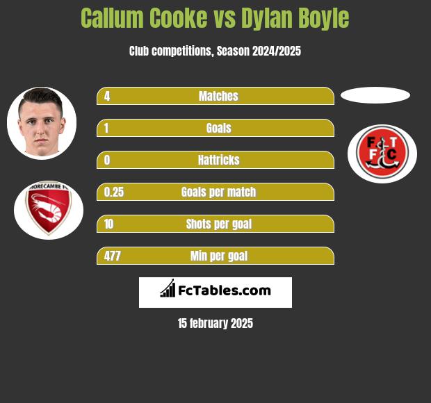 Callum Cooke vs Dylan Boyle h2h player stats