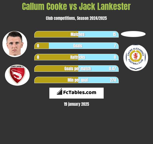 Callum Cooke vs Jack Lankester h2h player stats