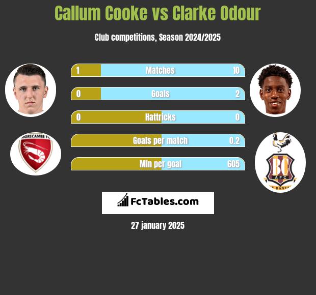 Callum Cooke vs Clarke Odour h2h player stats