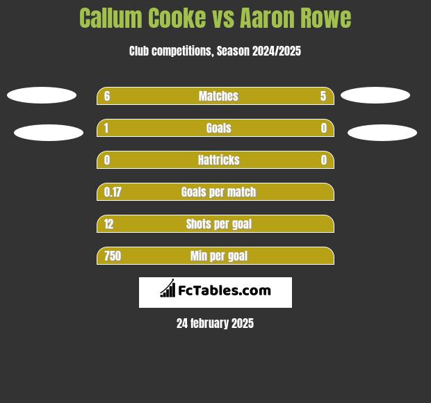 Callum Cooke vs Aaron Rowe h2h player stats