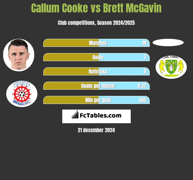 Callum Cooke vs Brett McGavin h2h player stats