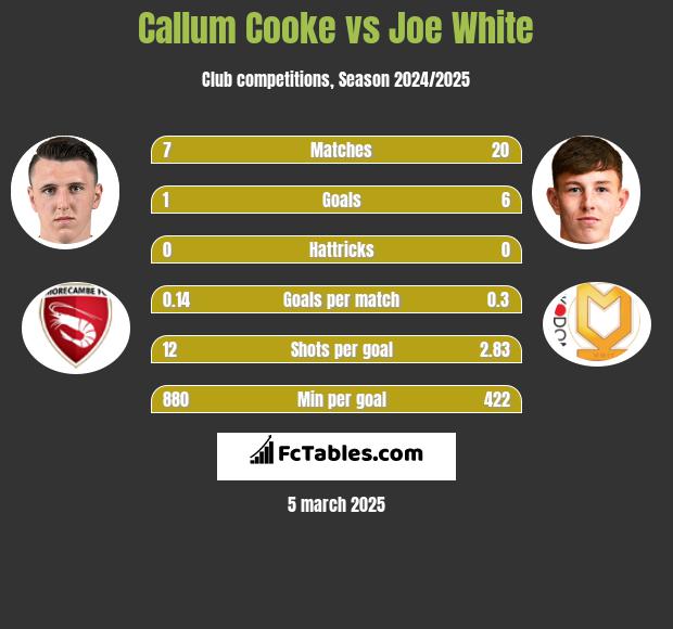 Callum Cooke vs Joe White h2h player stats