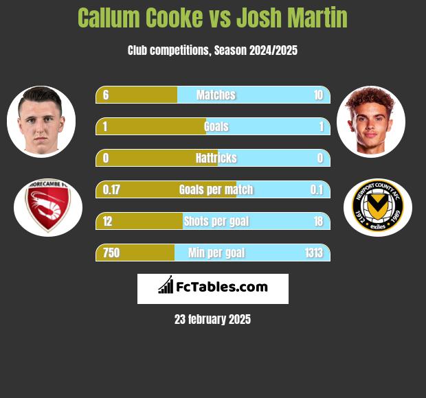 Callum Cooke vs Josh Martin h2h player stats