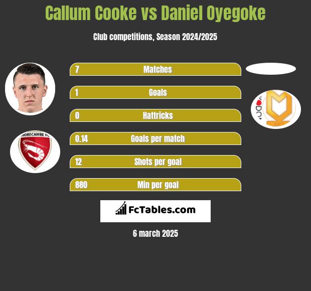 Callum Cooke vs Daniel Oyegoke h2h player stats