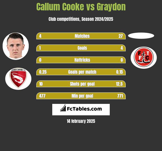 Callum Cooke vs Graydon h2h player stats