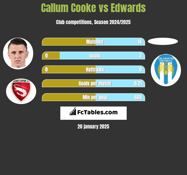 Callum Cooke vs Edwards h2h player stats