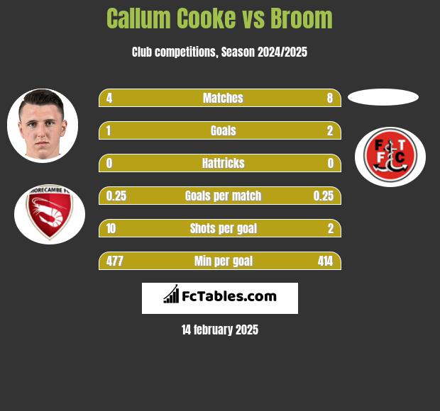 Callum Cooke vs Broom h2h player stats