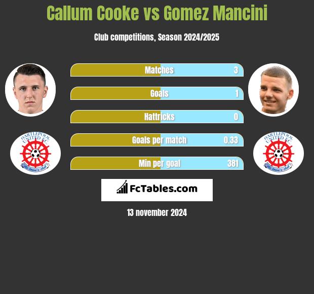 Callum Cooke vs Gomez Mancini h2h player stats