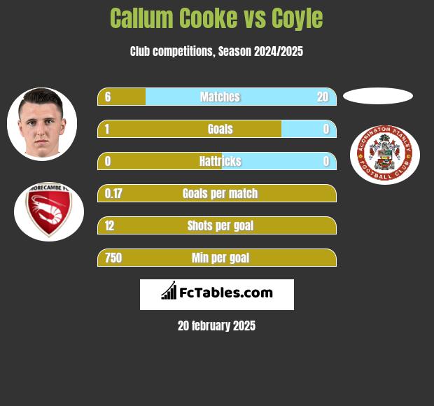 Callum Cooke vs Coyle h2h player stats