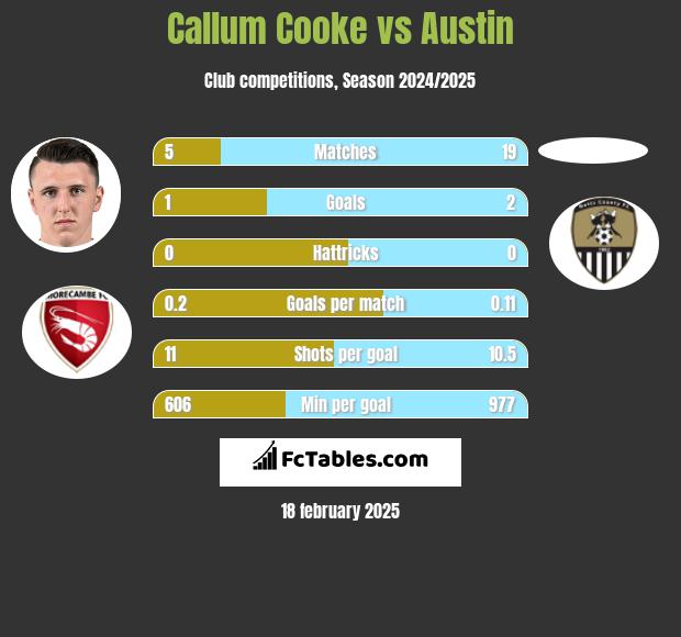 Callum Cooke vs Austin h2h player stats