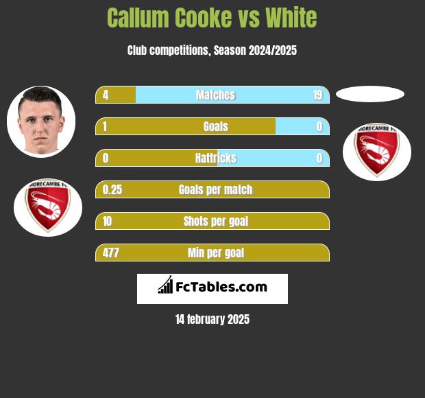 Callum Cooke vs White h2h player stats