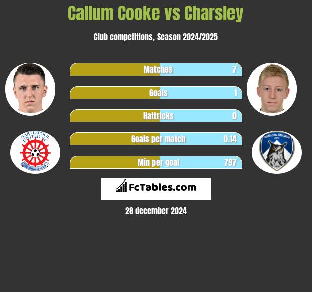 Callum Cooke vs Charsley h2h player stats